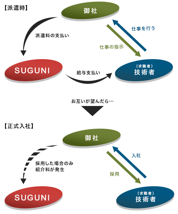 紹介予定派遣